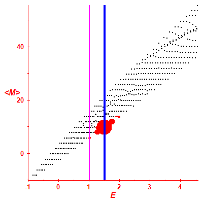 Peres lattice <M>